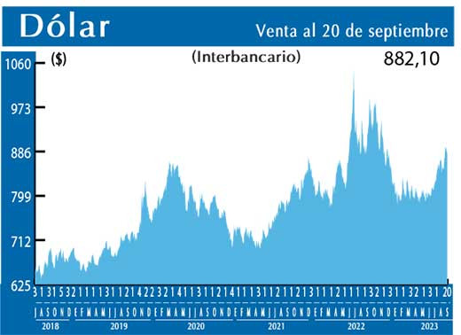 Dolar Interbancario