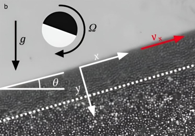 Un flujo ascendente de los microrrodillos Janus impulsados por accionamiento magnético, incluida una ilustración de la dirección de rotación de las partículas