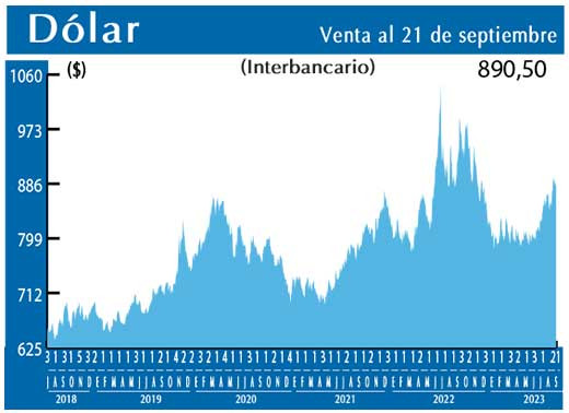 Dolar Interbancario