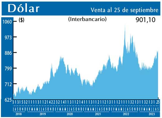 Dolar Interbancario