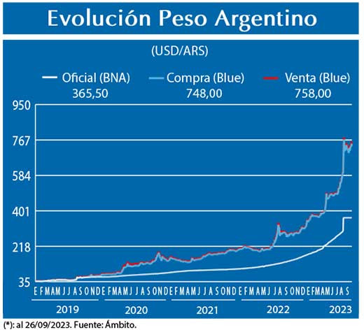 Evolucion peso Argentino