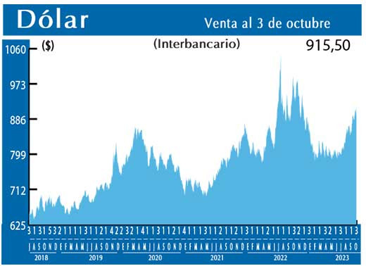 Dolar Interbancario