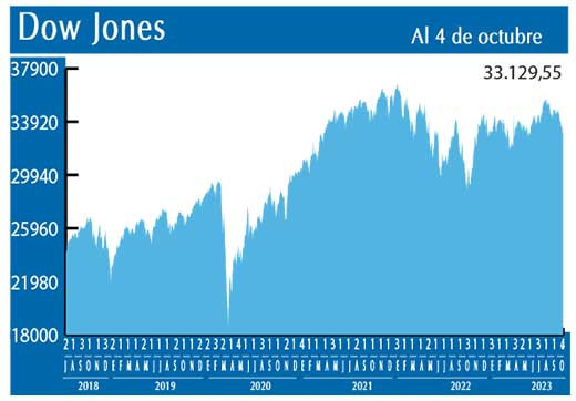 Dow Jones