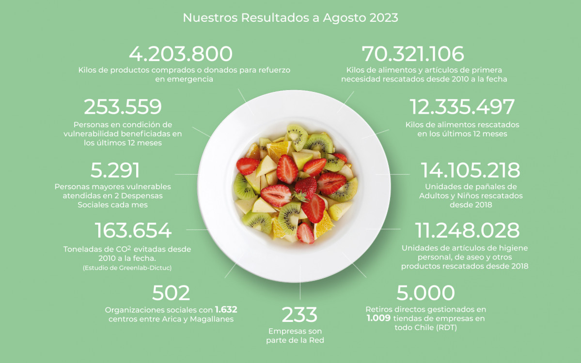 Red de Alimentos