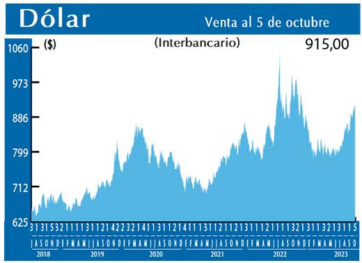 Dolar Interbancario