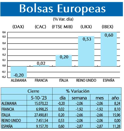 Bolsas Europeas