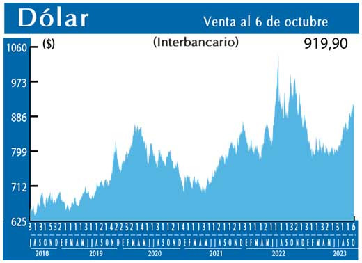 Dolar Interbancario