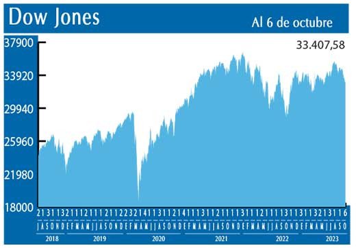 Dow Jones