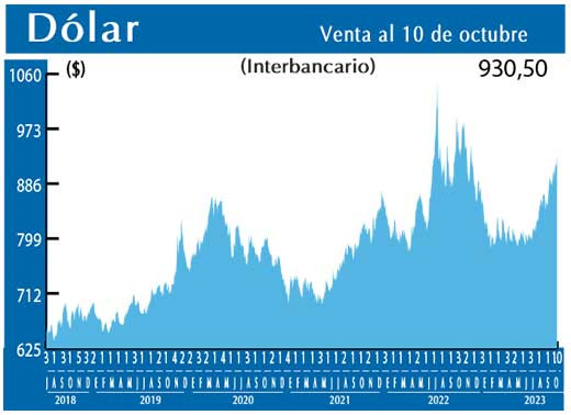 Dolar Interbancario