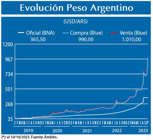 Evolucion peso Argentino