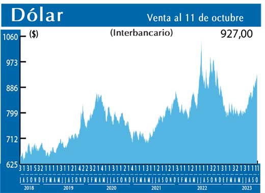 Dolar Interbancario