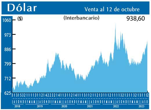 Dolar Interbancario