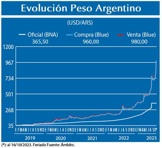 Evolucion peso Argentino
