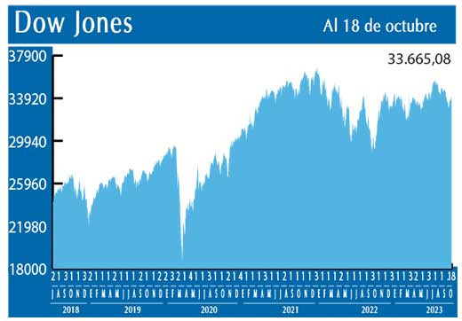 Dow Jones