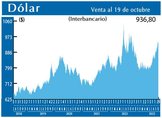 Dolar Interbancario