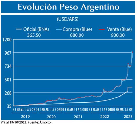 Evolucion peso Argentino