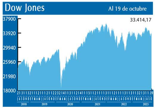 Dow Jones