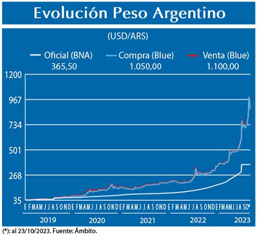 Evolucion peso Argentino