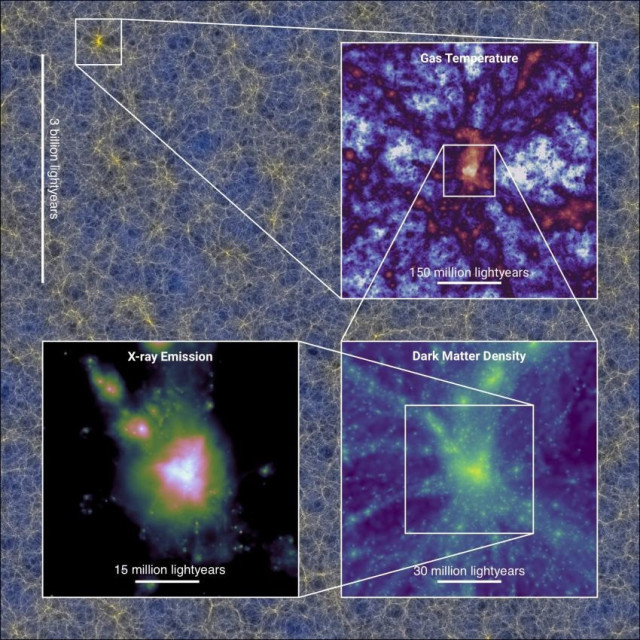 La imagen de fondo muestra la distribución actual de la materia en un corte de la simulación FLAMINGO más grande, que tiene un volumen cúbico de 2,8 Gpc (9,1 mil millones de años luz) por lado.