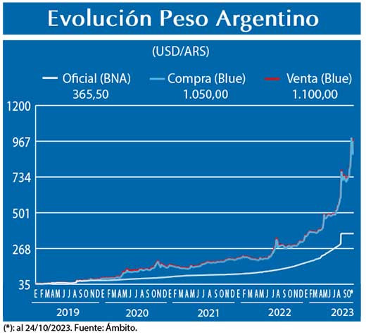 Evolucion peso Argentino