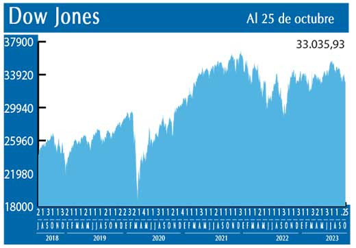 Dow Jones