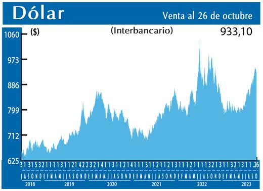 Dolar Interbancario