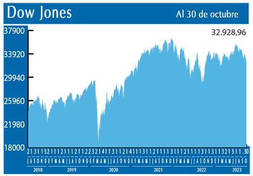 Dow Jones