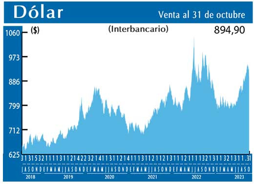 Dolar Interbancario