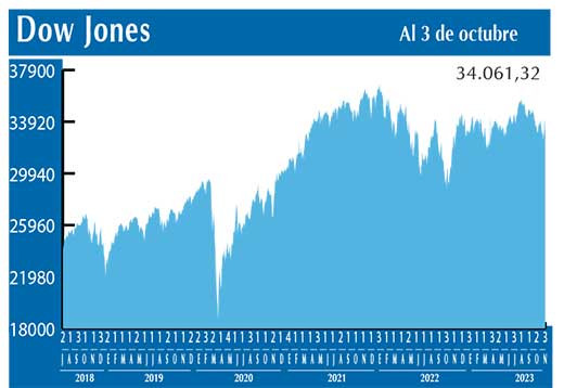 Dow Jones