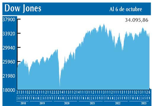 Dow Jones