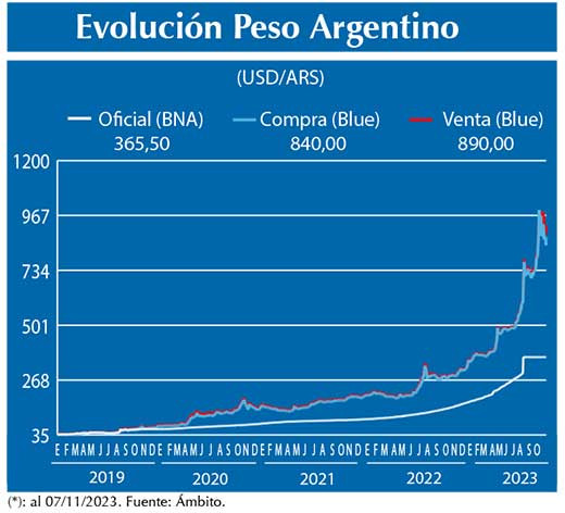 Evolucion peso Argentino