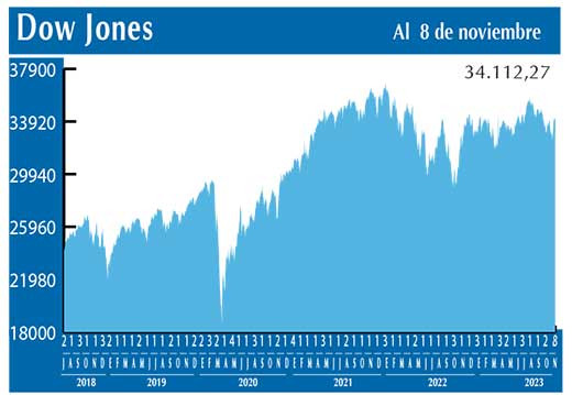 Dow Jones