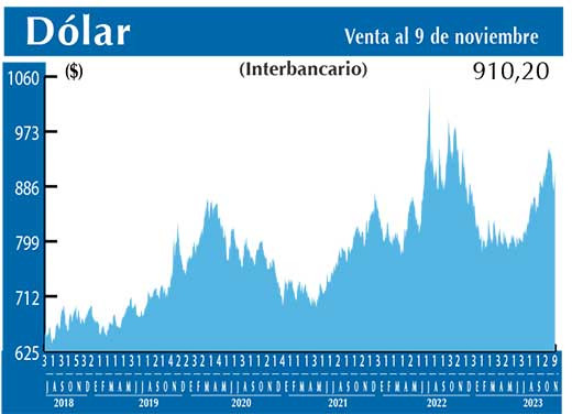 Dolar Interbancario
