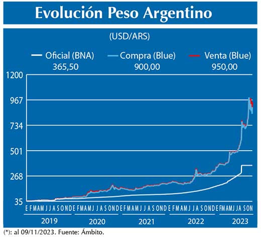 Evolucion peso Argentino