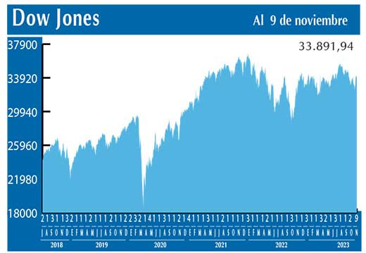 Dow Jones