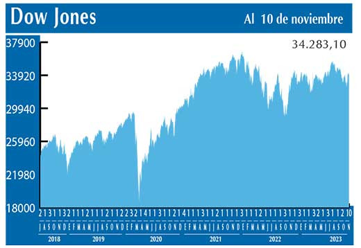 Dow Jones