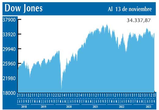 Dow Jones
