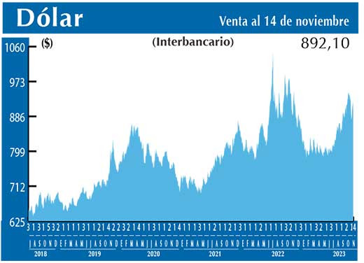 Dolar Interbancario
