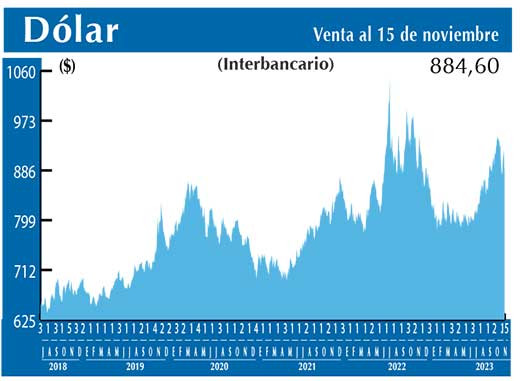 Dolar Interbancario