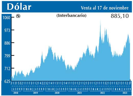Dolar Interbancario