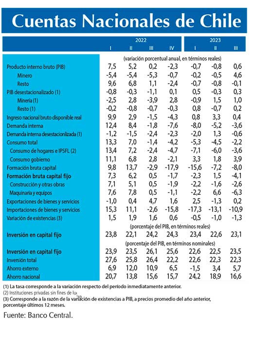 Cuentas Nacionales3T23