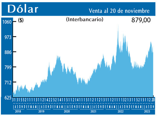 Dolar Interbancario