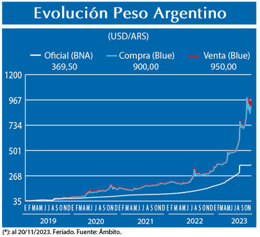 Evolucion peso Argentino