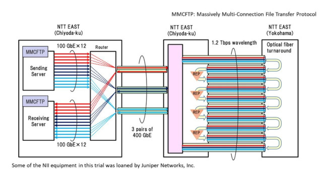 Prueba de transferencia de datos de Fujitsu