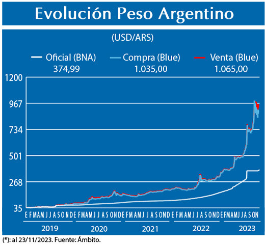 Evolucion peso Argentino