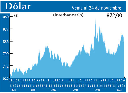 Dolar Interbancario