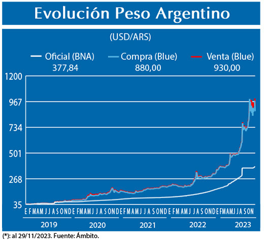 Evolucion peso Argentino