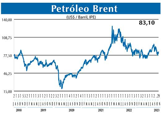 BRENT