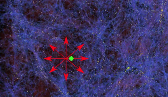 Distribución de la materia en el espacio (azul; los puntos amarillos representan galaxias. La Vía Láctea (verde) se encuentra en una zona con poca materia. Las galaxias en la burbuja se mueven en la dirección de mayor  densidad de materia (flechas rojas)