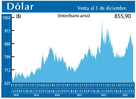 Dolar Interbancario